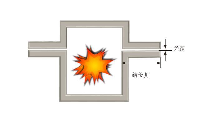 防爆伺服电机和隔爆伺服电机区别