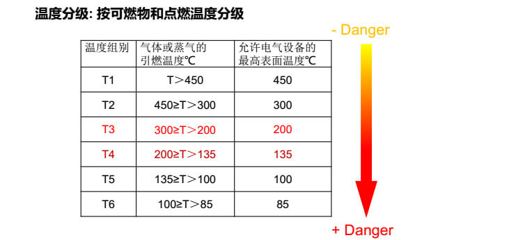 按可燃物和点燃温度分级.jpg