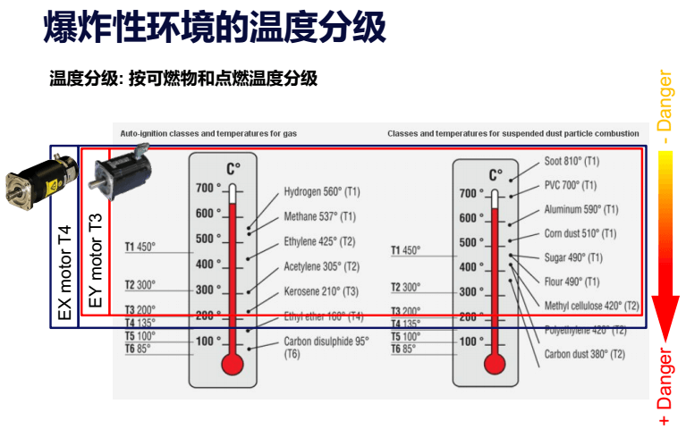 爆炸性环境的温度分级.png