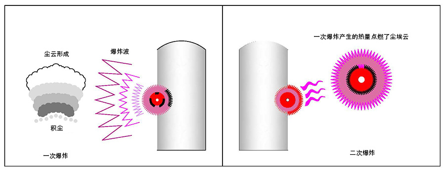 粉尘云一次和二次爆炸.jpg