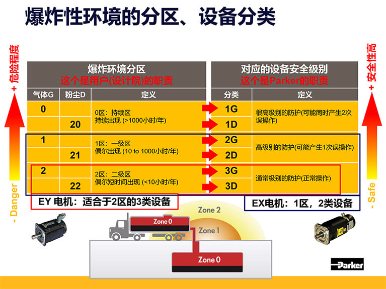 派克防爆伺服电机分区.jpg