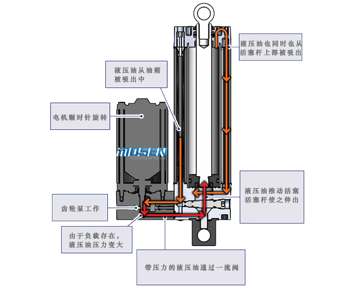 Thomson液压电动推杆伸出动作.png
